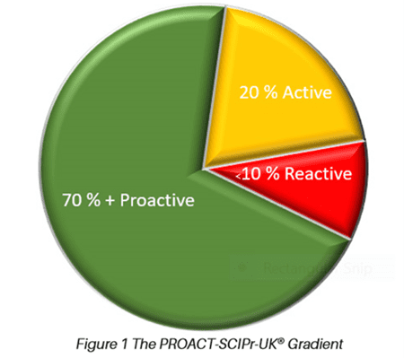 PROACT-SCIPr-UK gradient